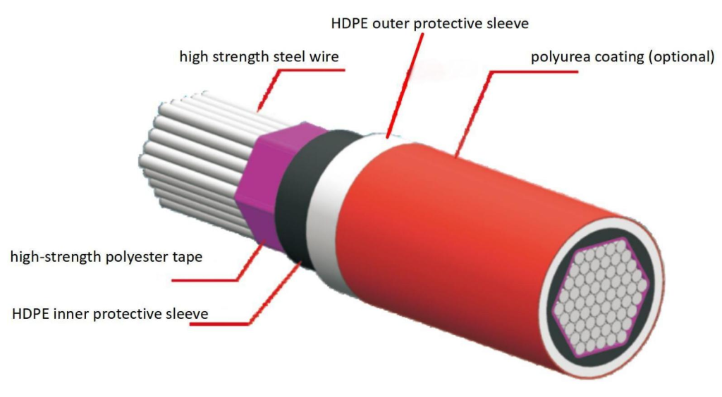 high stress cable